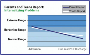 Why Therapeutic Boarding Schools For Troubled Teens Work Troubled Teens